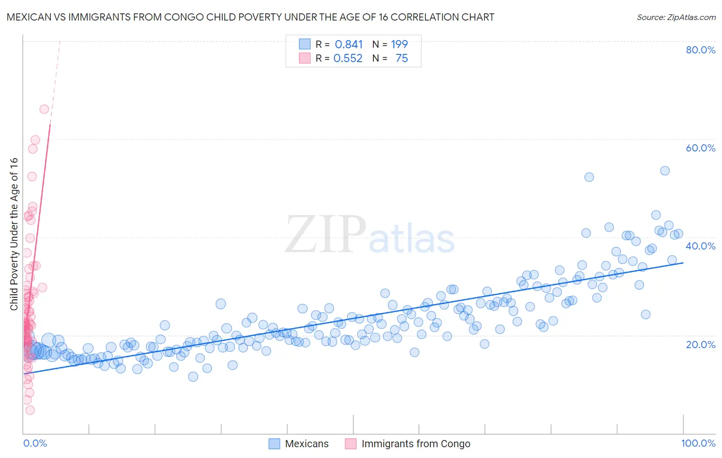 Mexican vs Immigrants from Congo Child Poverty Under the Age of 16
