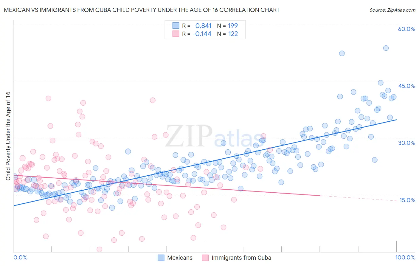 Mexican vs Immigrants from Cuba Child Poverty Under the Age of 16