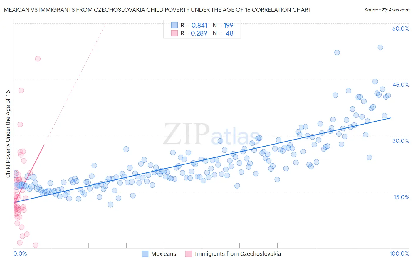 Mexican vs Immigrants from Czechoslovakia Child Poverty Under the Age of 16