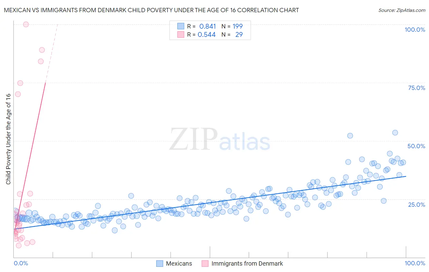 Mexican vs Immigrants from Denmark Child Poverty Under the Age of 16