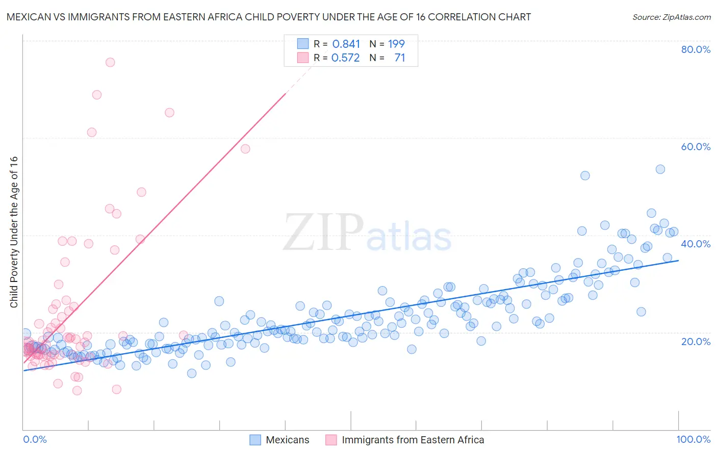 Mexican vs Immigrants from Eastern Africa Child Poverty Under the Age of 16