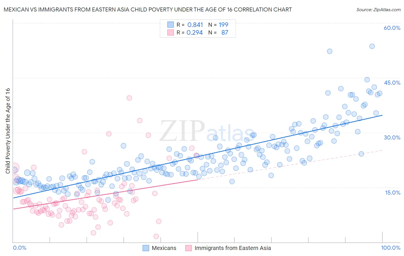 Mexican vs Immigrants from Eastern Asia Child Poverty Under the Age of 16