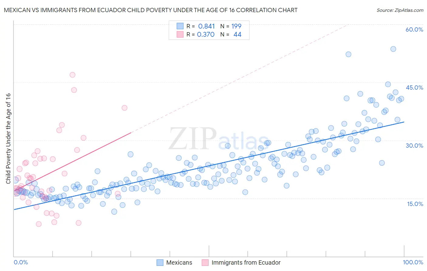 Mexican vs Immigrants from Ecuador Child Poverty Under the Age of 16
