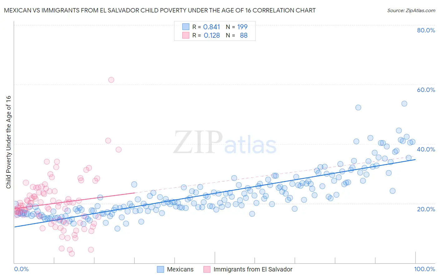 Mexican vs Immigrants from El Salvador Child Poverty Under the Age of 16