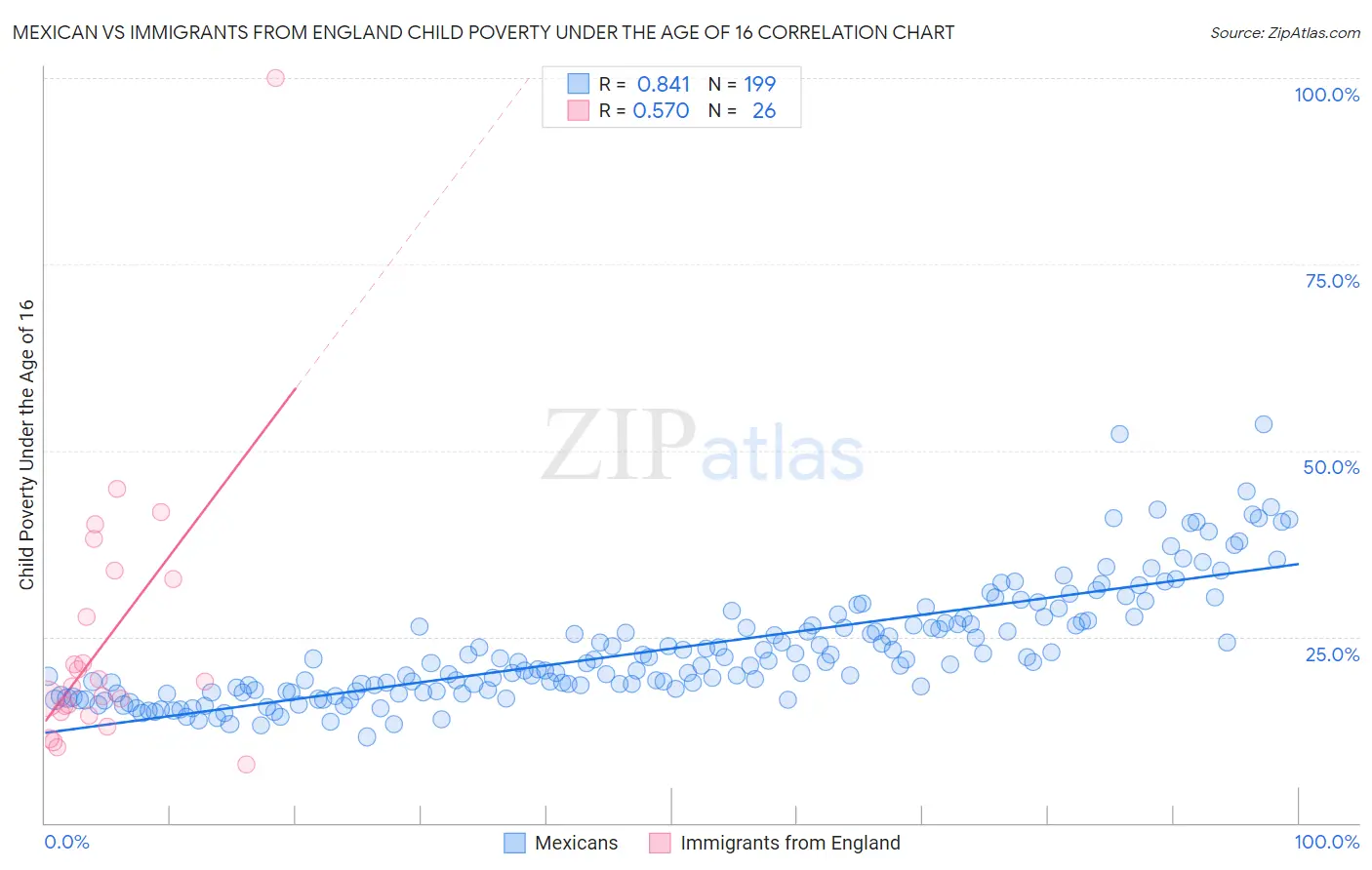 Mexican vs Immigrants from England Child Poverty Under the Age of 16