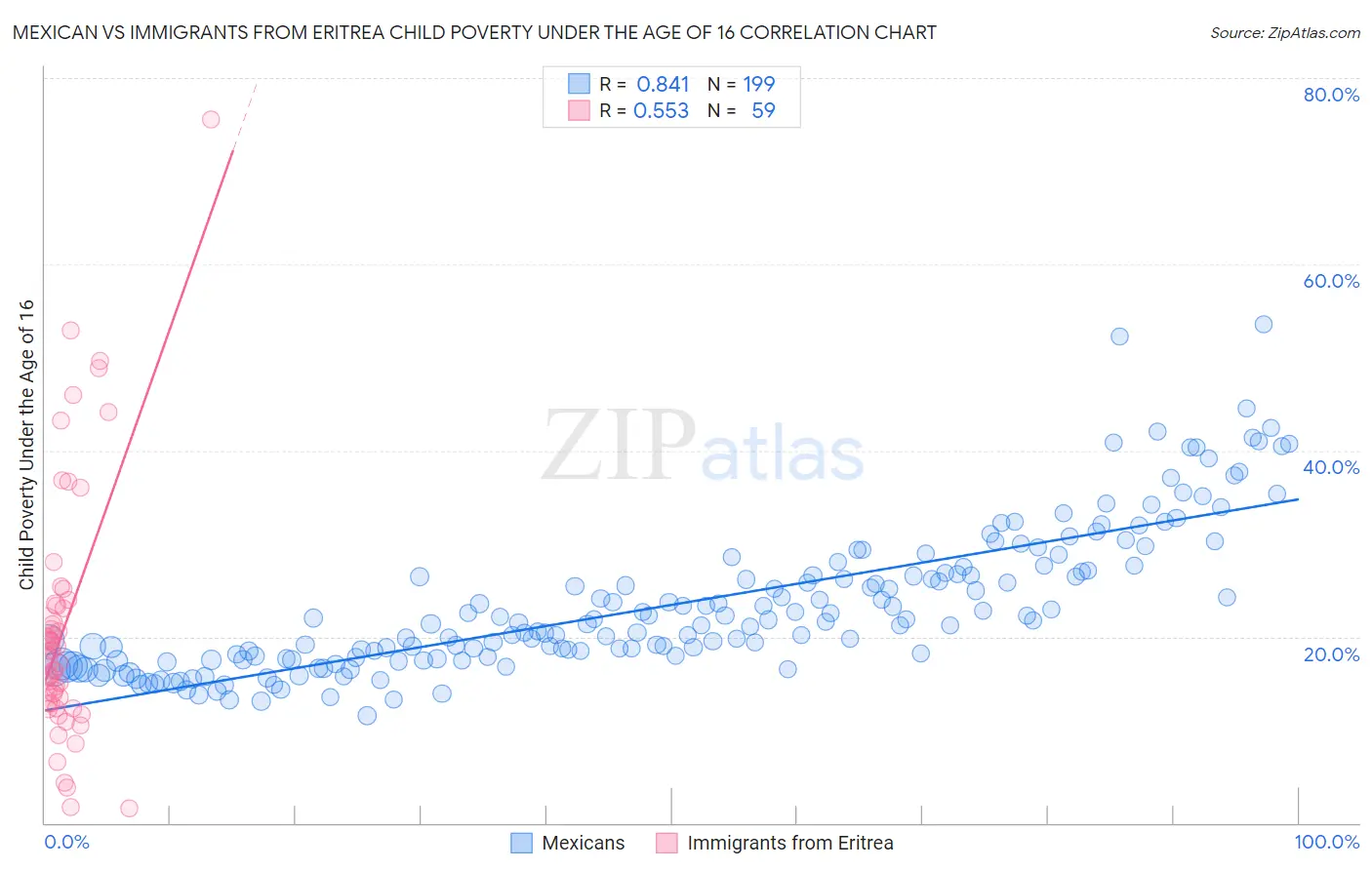 Mexican vs Immigrants from Eritrea Child Poverty Under the Age of 16