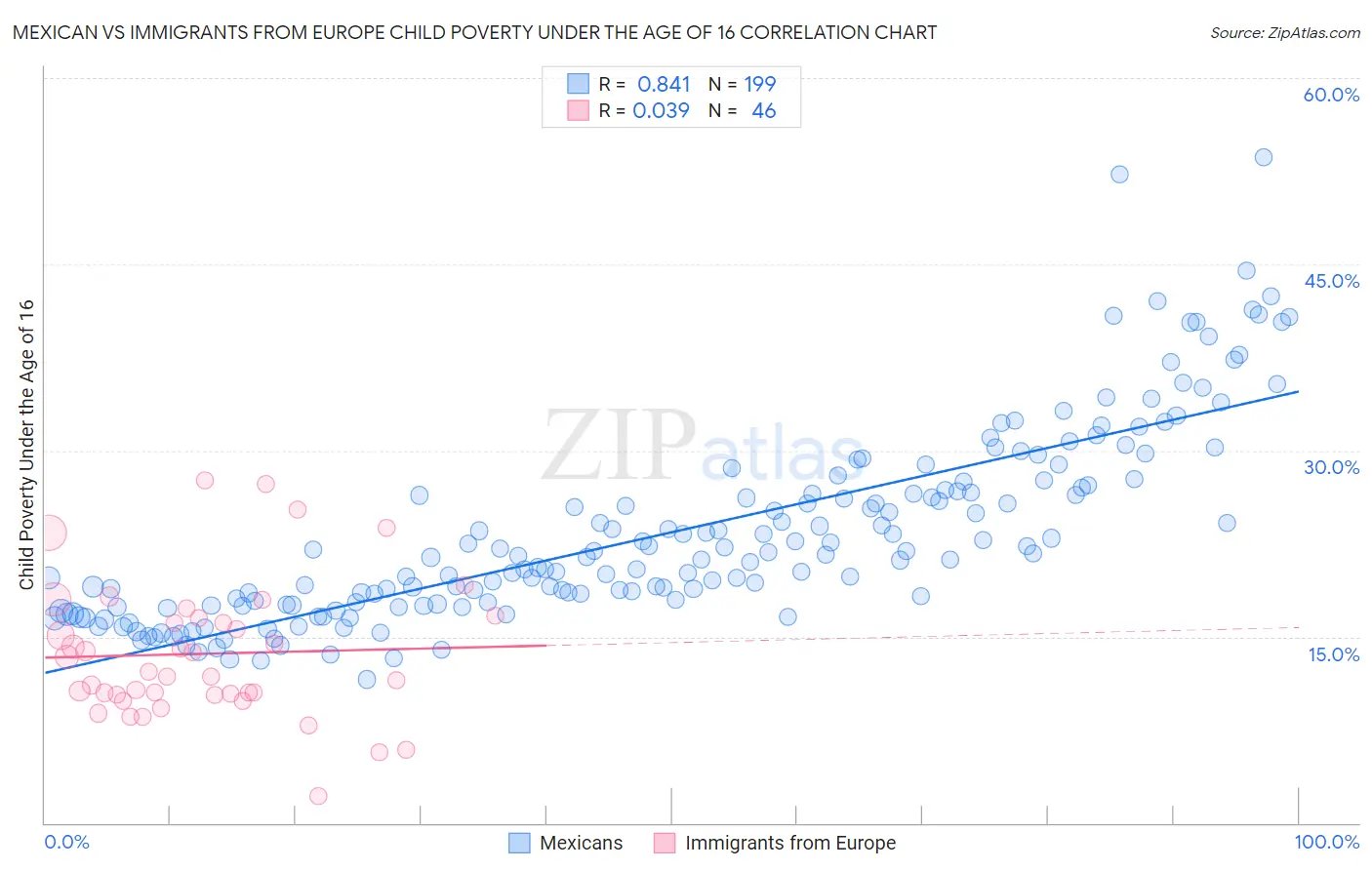 Mexican vs Immigrants from Europe Child Poverty Under the Age of 16