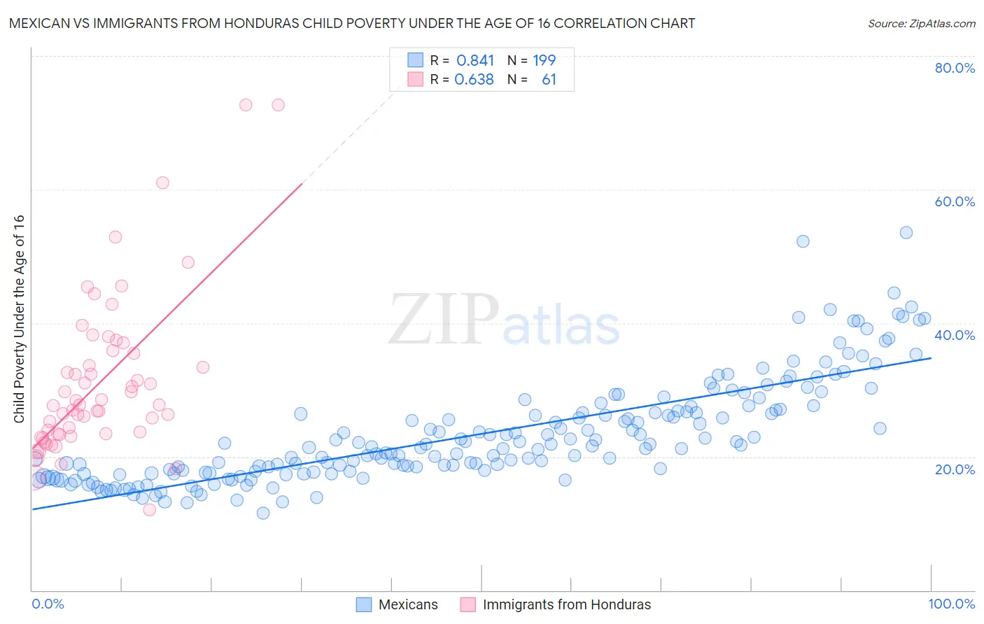 Mexican vs Immigrants from Honduras Child Poverty Under the Age of 16