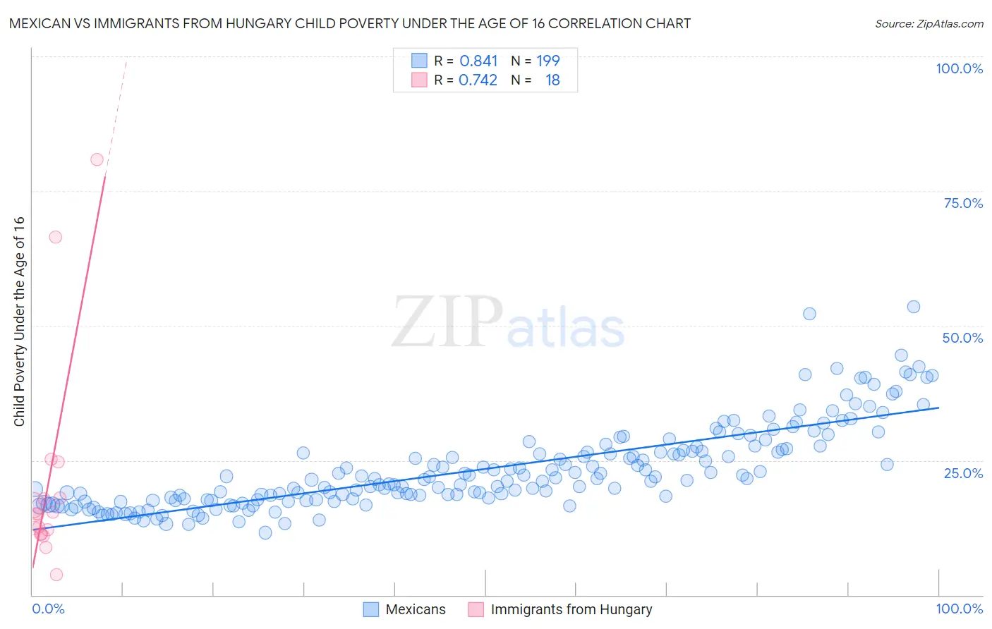 Mexican vs Immigrants from Hungary Child Poverty Under the Age of 16