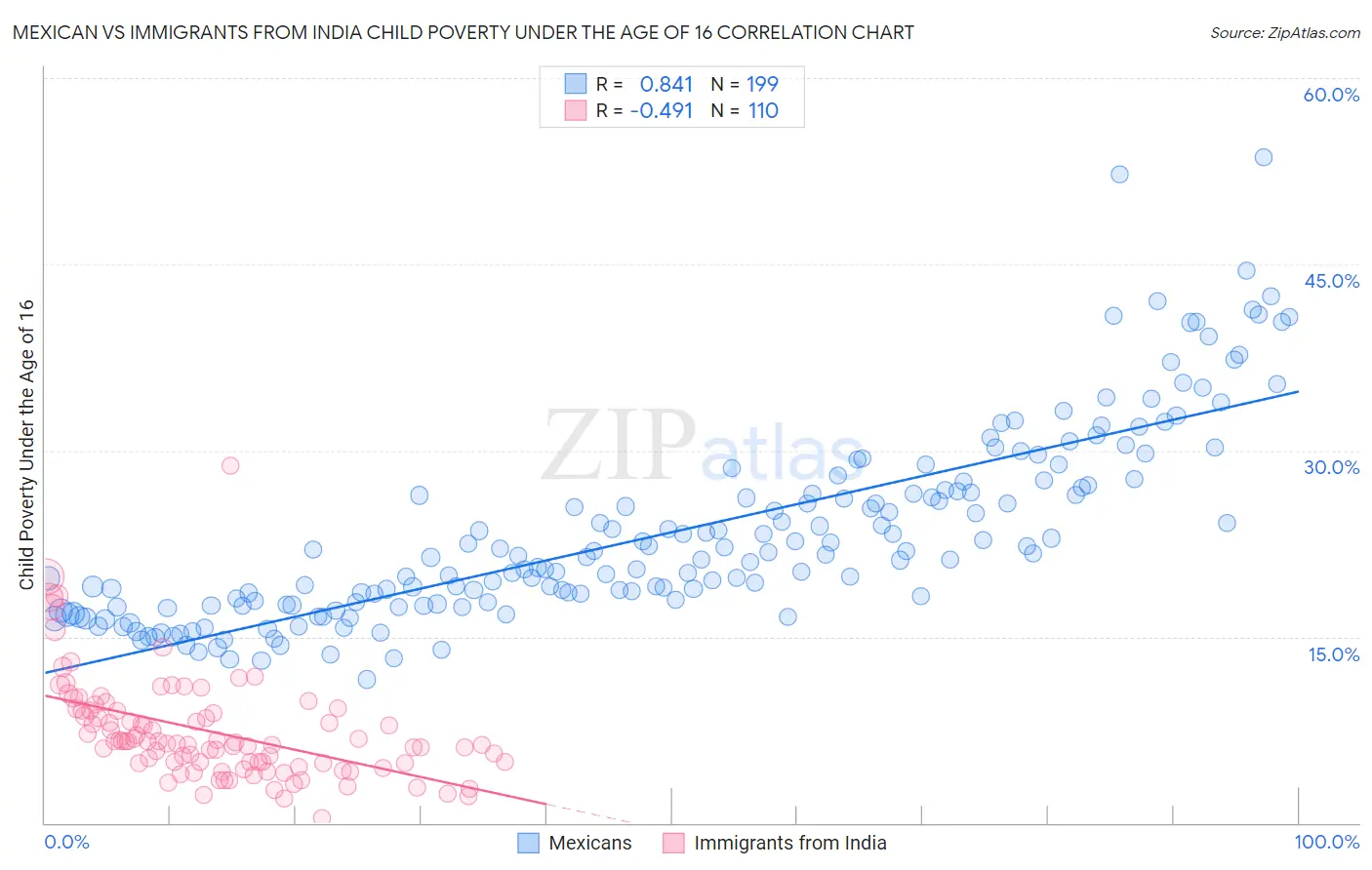 Mexican vs Immigrants from India Child Poverty Under the Age of 16