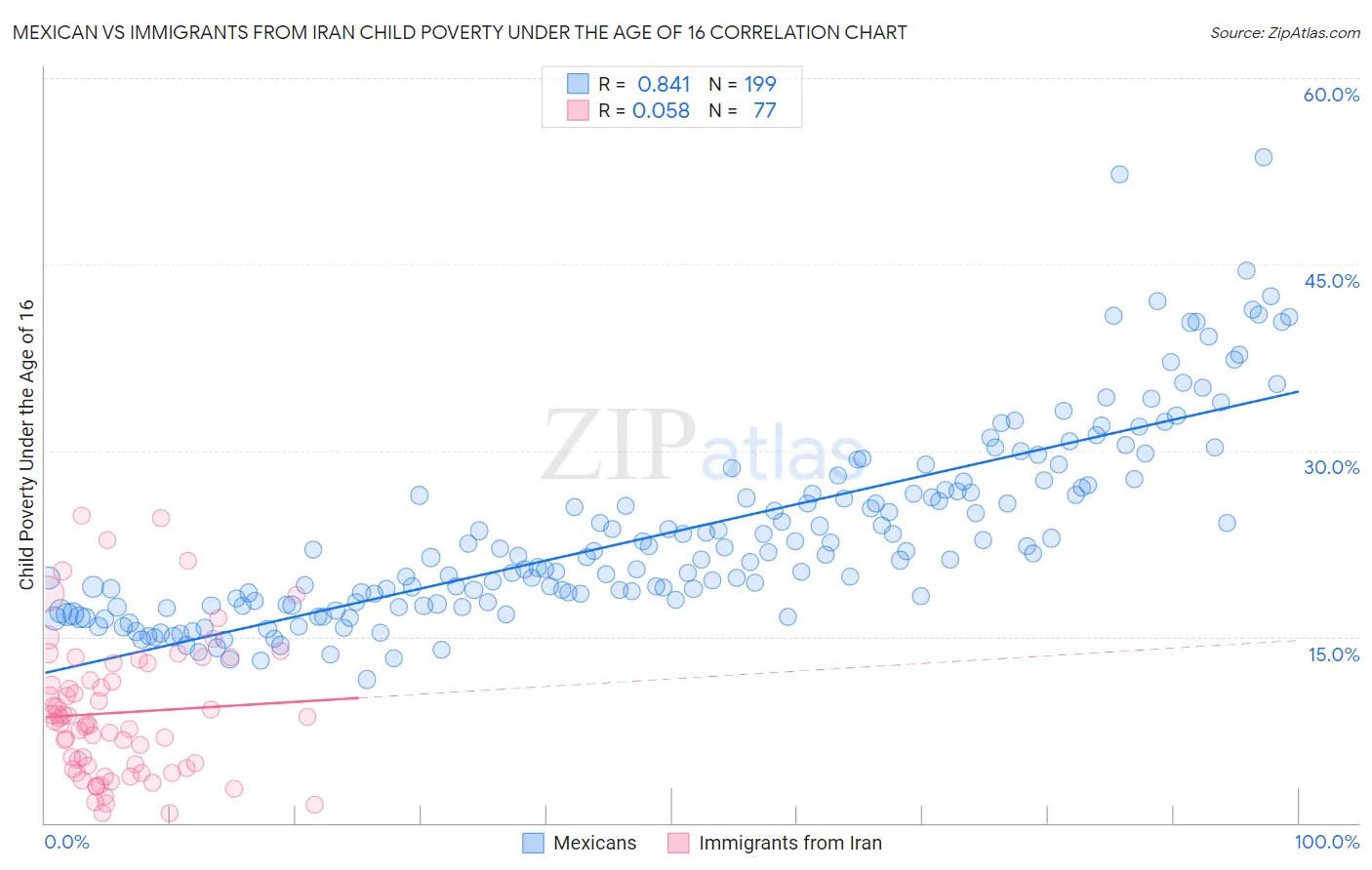 Mexican vs Immigrants from Iran Child Poverty Under the Age of 16