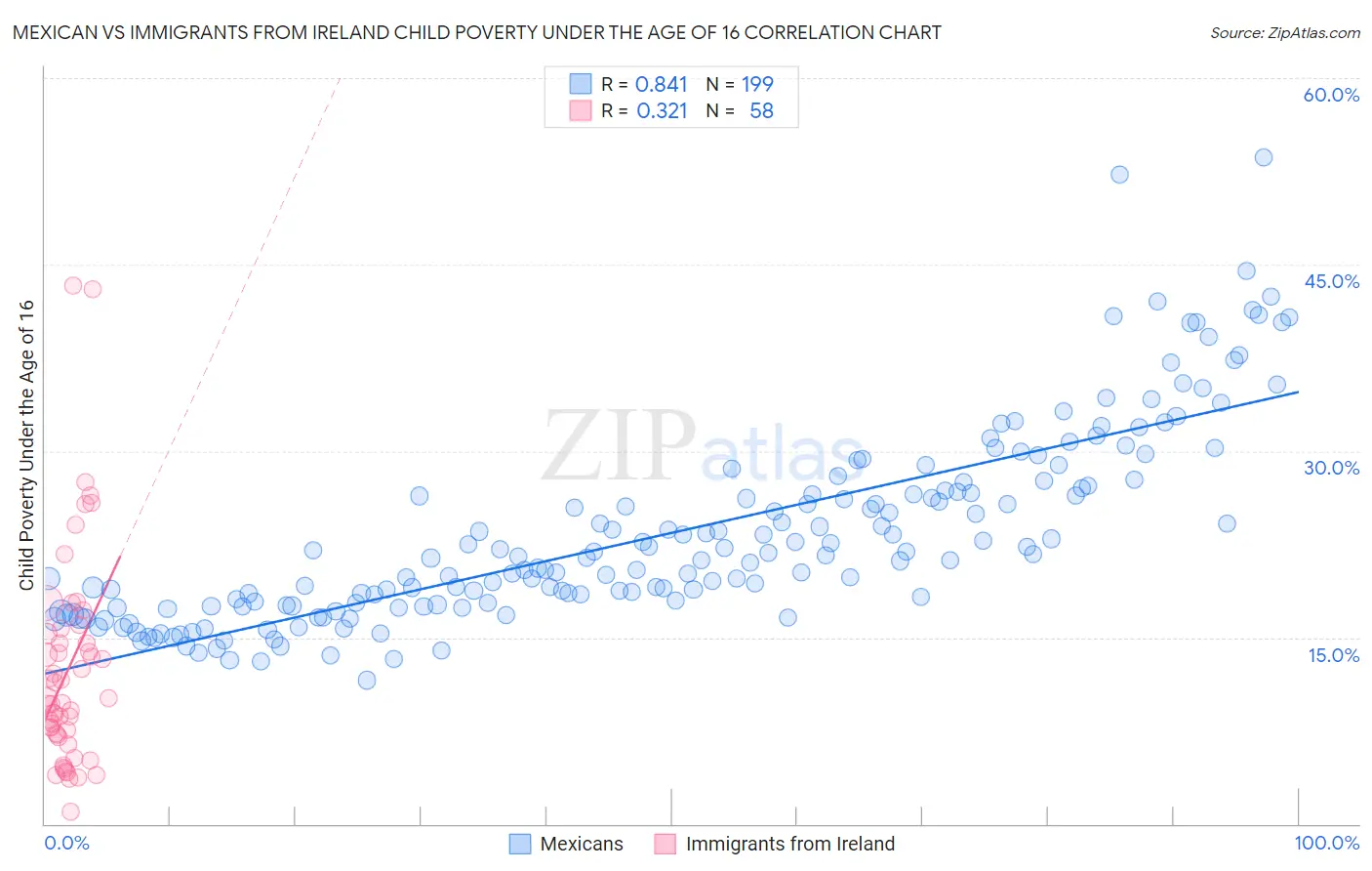 Mexican vs Immigrants from Ireland Child Poverty Under the Age of 16