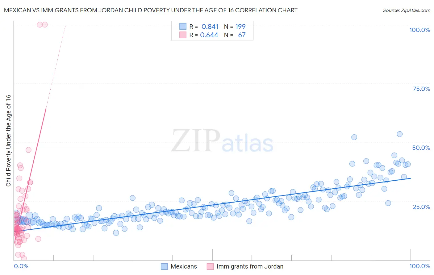 Mexican vs Immigrants from Jordan Child Poverty Under the Age of 16