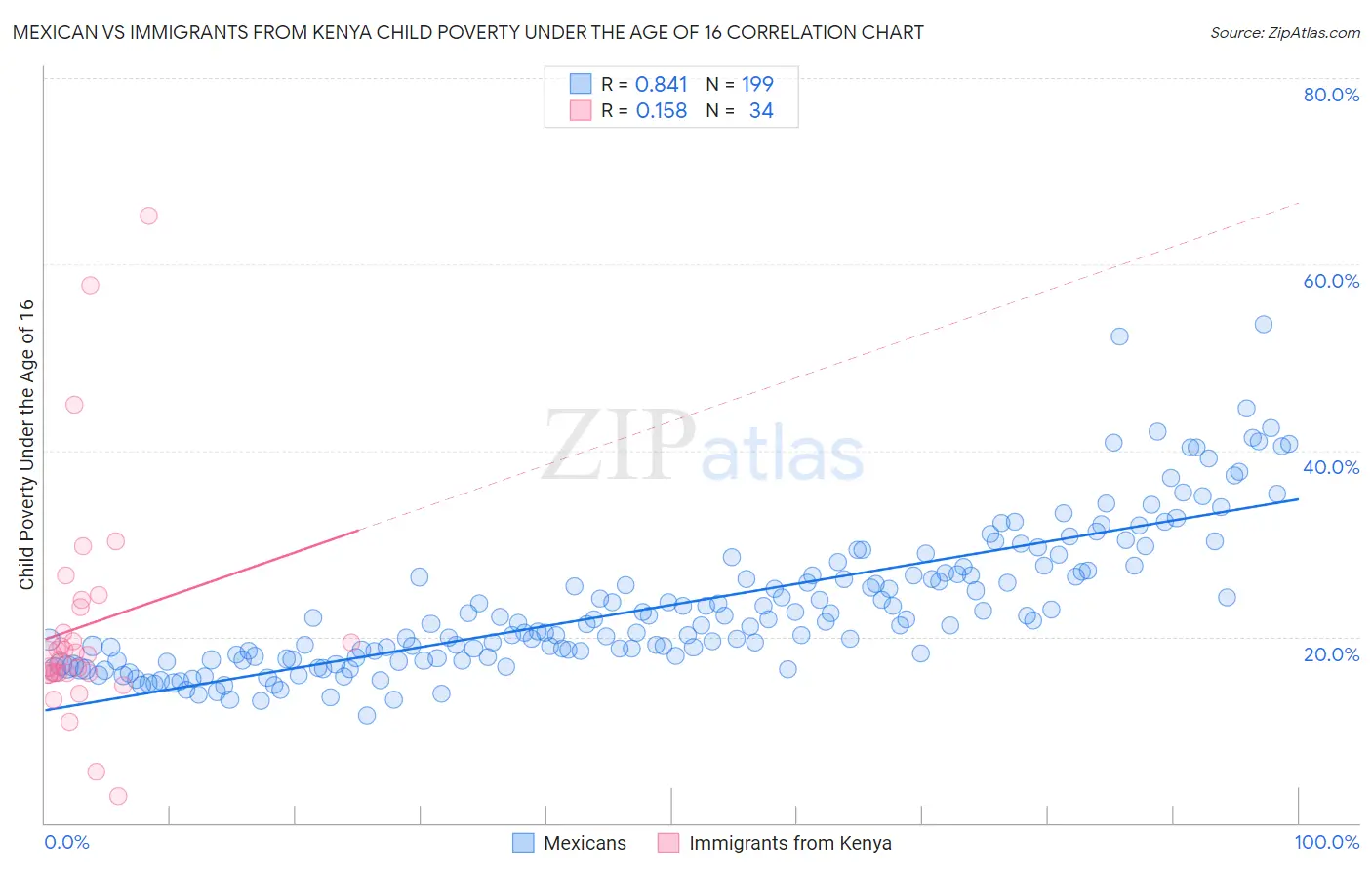 Mexican vs Immigrants from Kenya Child Poverty Under the Age of 16