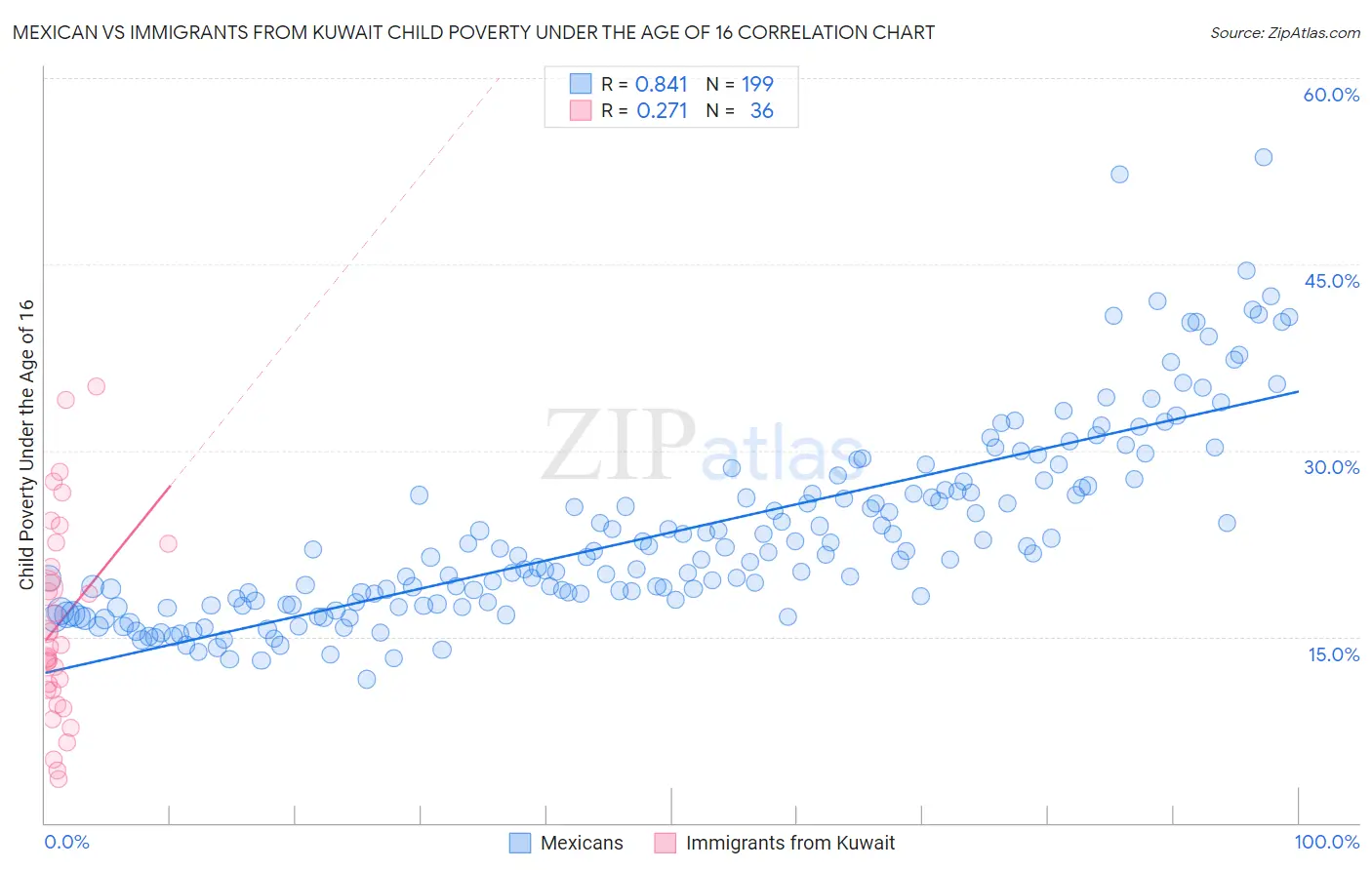 Mexican vs Immigrants from Kuwait Child Poverty Under the Age of 16
