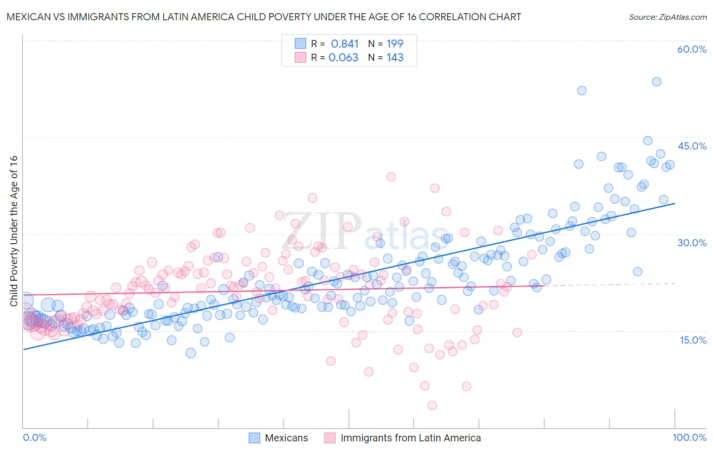 Mexican vs Immigrants from Latin America Child Poverty Under the Age of 16