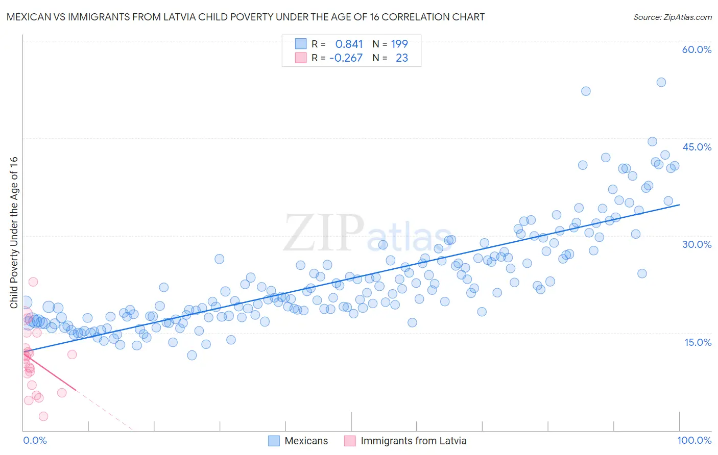 Mexican vs Immigrants from Latvia Child Poverty Under the Age of 16