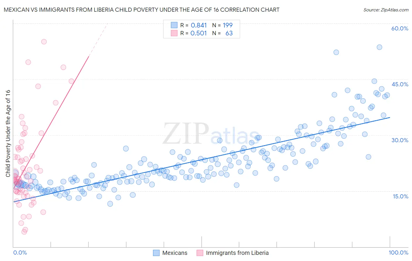 Mexican vs Immigrants from Liberia Child Poverty Under the Age of 16