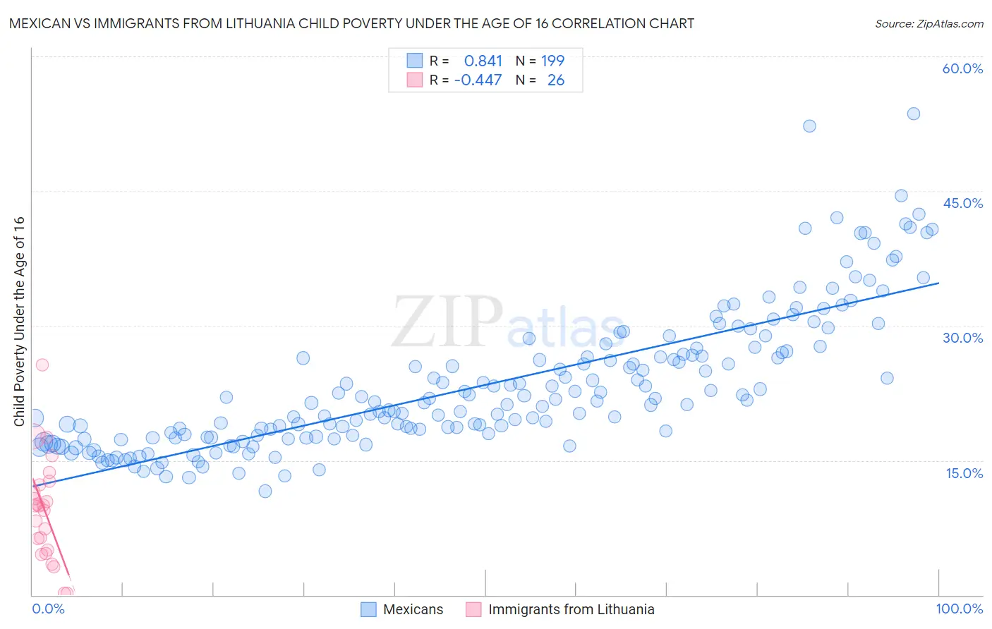 Mexican vs Immigrants from Lithuania Child Poverty Under the Age of 16