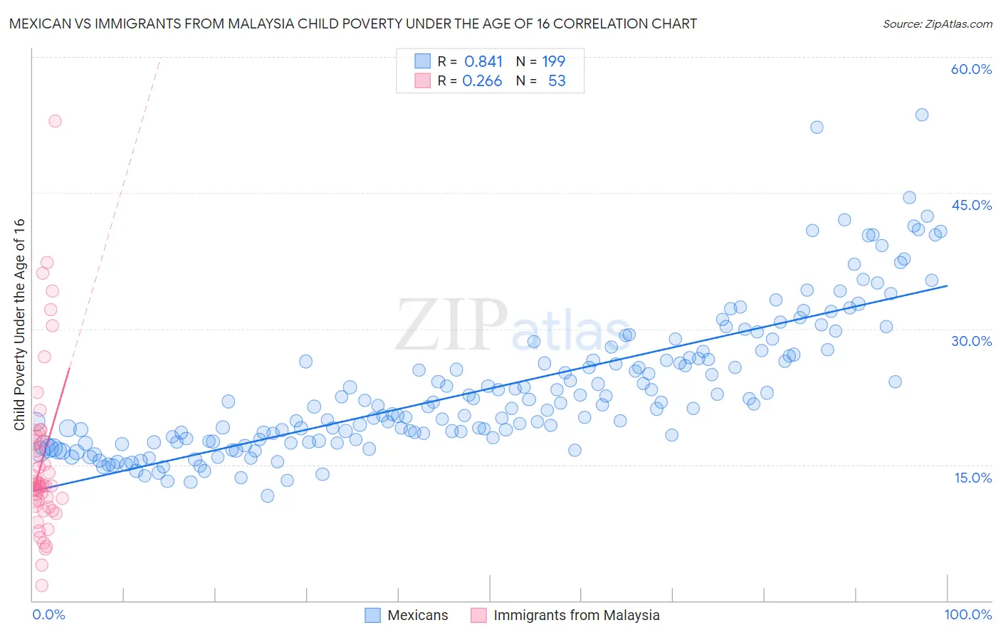 Mexican vs Immigrants from Malaysia Child Poverty Under the Age of 16