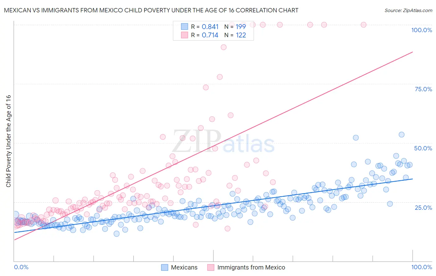Mexican vs Immigrants from Mexico Child Poverty Under the Age of 16