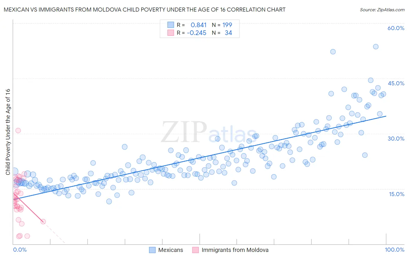 Mexican vs Immigrants from Moldova Child Poverty Under the Age of 16