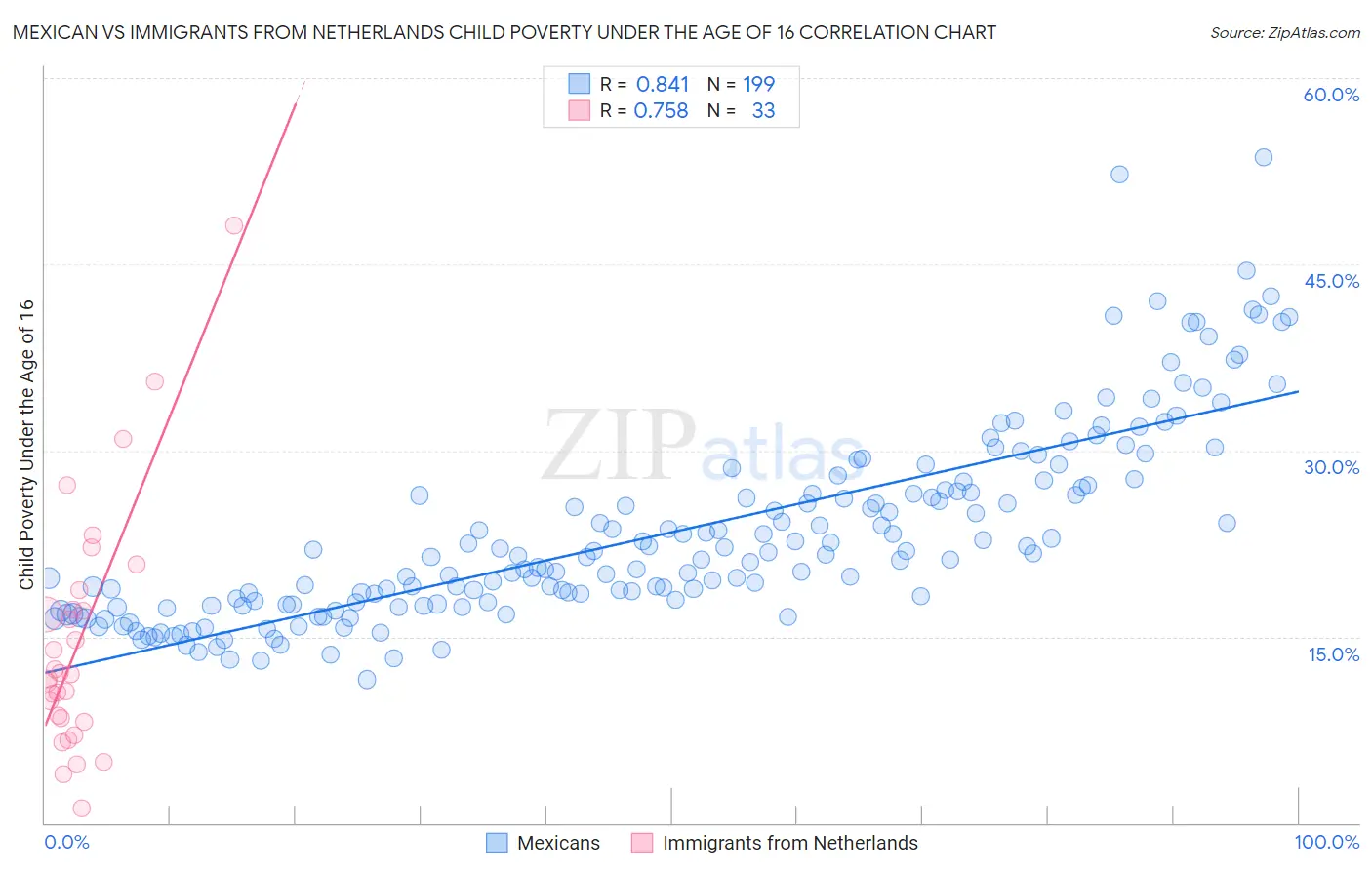 Mexican vs Immigrants from Netherlands Child Poverty Under the Age of 16