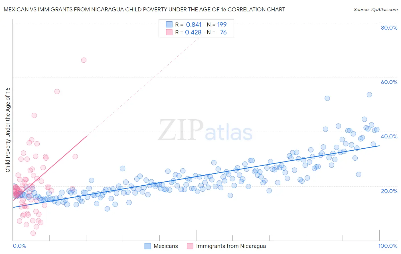 Mexican vs Immigrants from Nicaragua Child Poverty Under the Age of 16