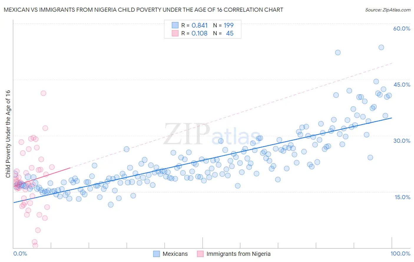 Mexican vs Immigrants from Nigeria Child Poverty Under the Age of 16