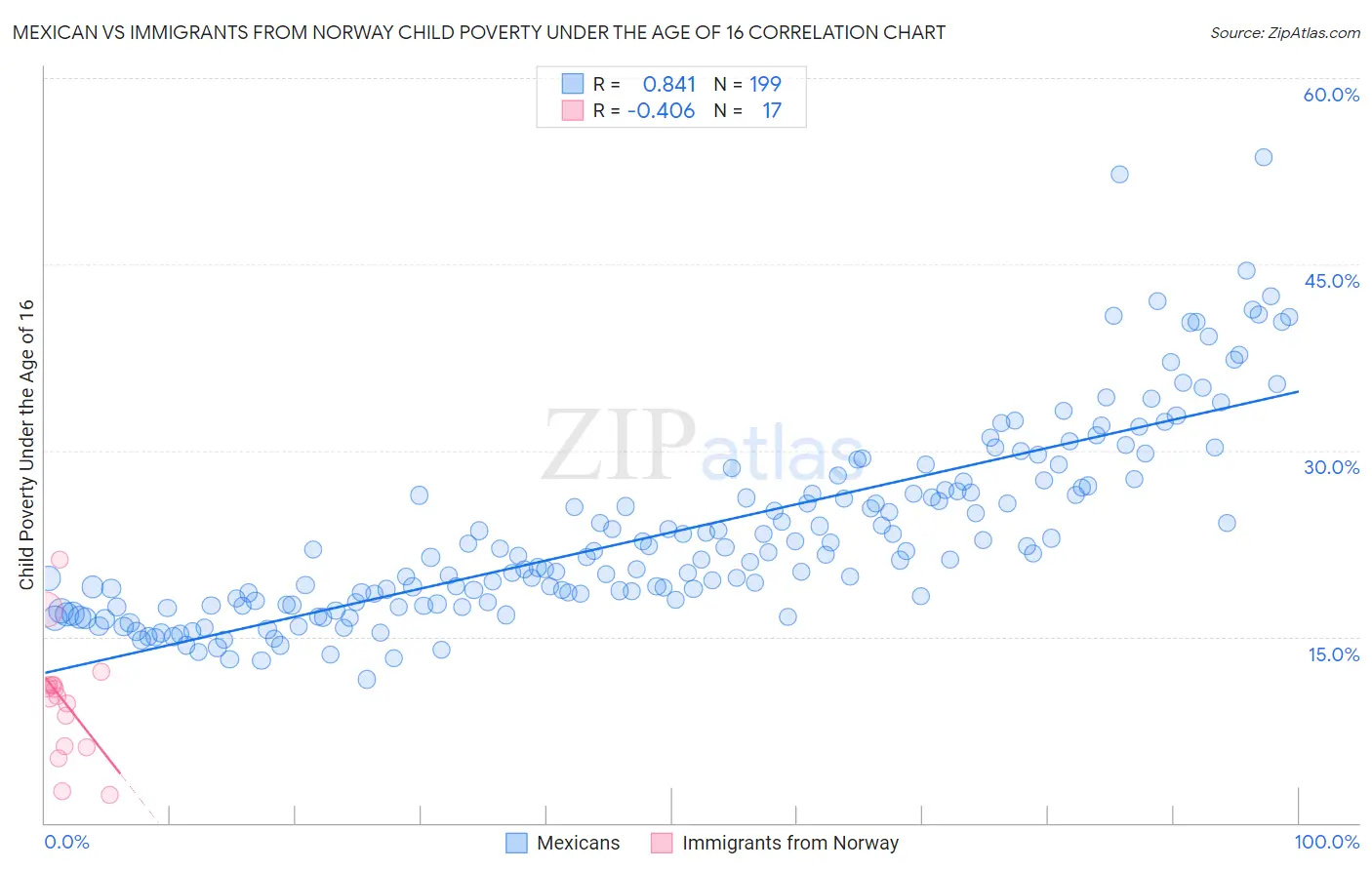 Mexican vs Immigrants from Norway Child Poverty Under the Age of 16