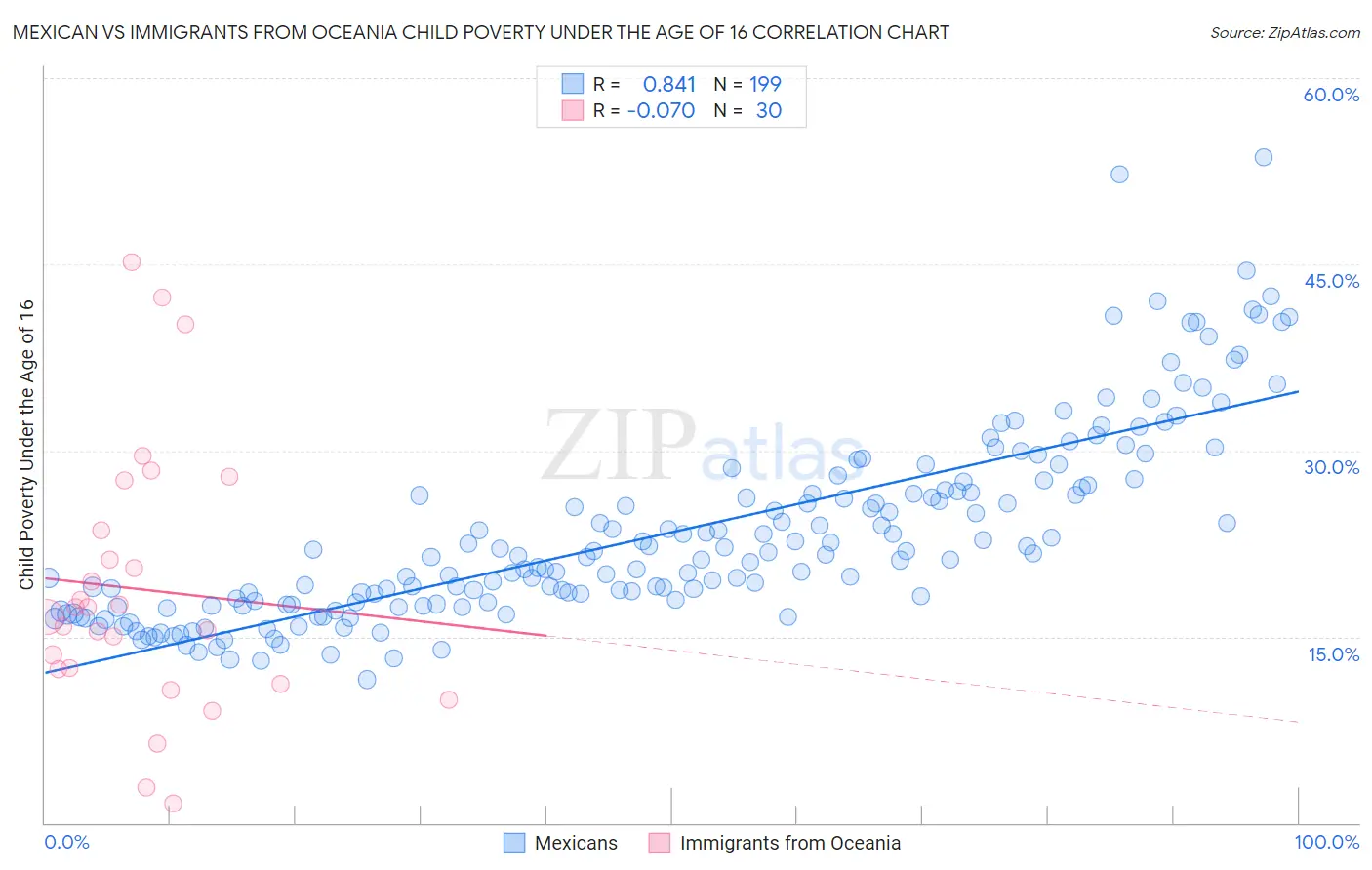 Mexican vs Immigrants from Oceania Child Poverty Under the Age of 16