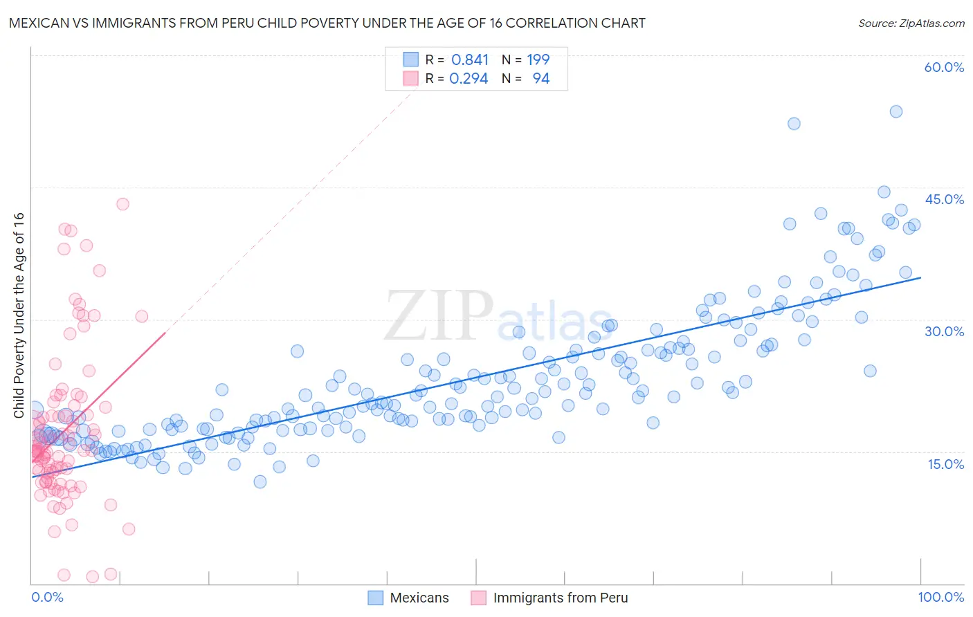 Mexican vs Immigrants from Peru Child Poverty Under the Age of 16