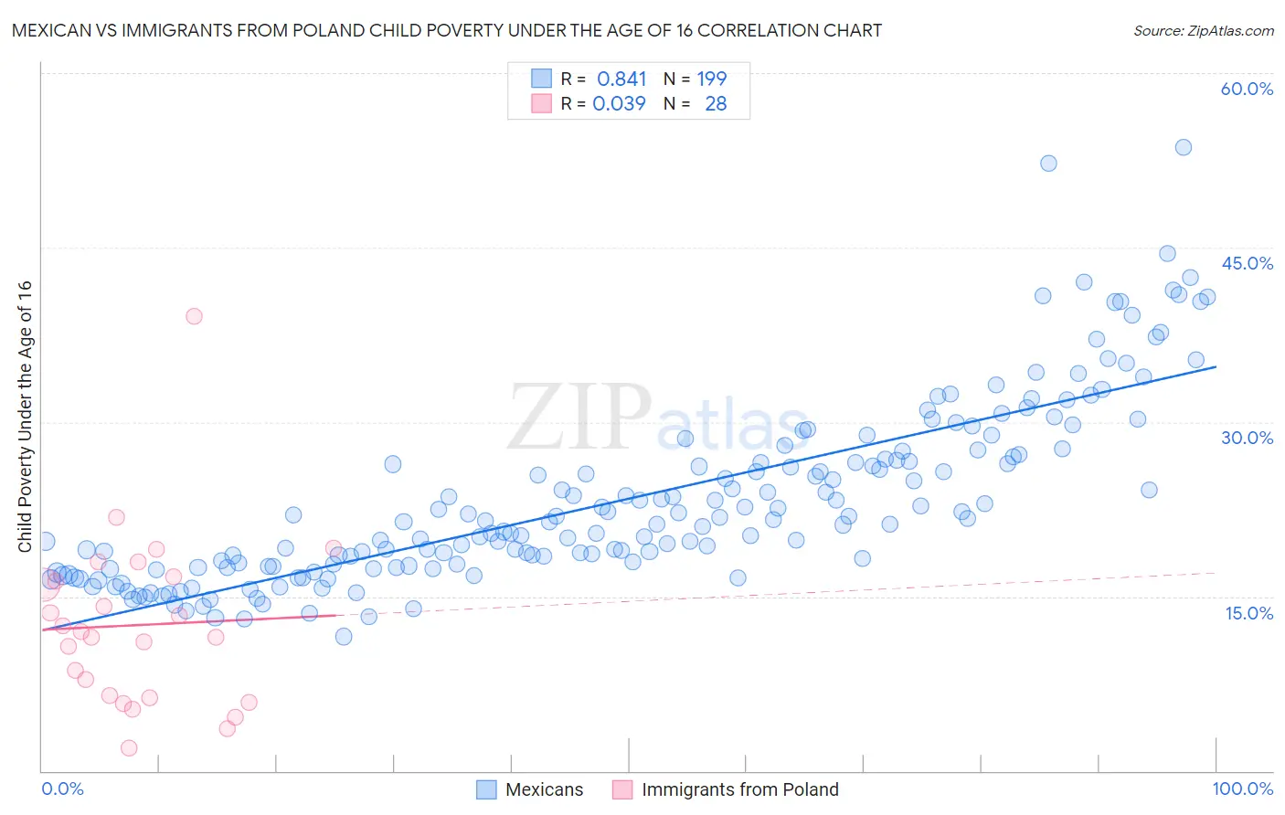 Mexican vs Immigrants from Poland Child Poverty Under the Age of 16