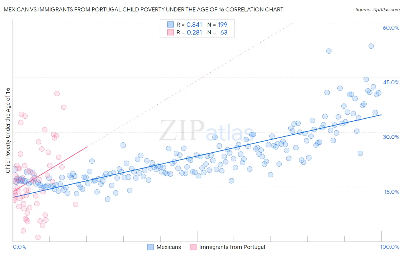 Mexican vs Immigrants from Portugal Child Poverty Under the Age of 16