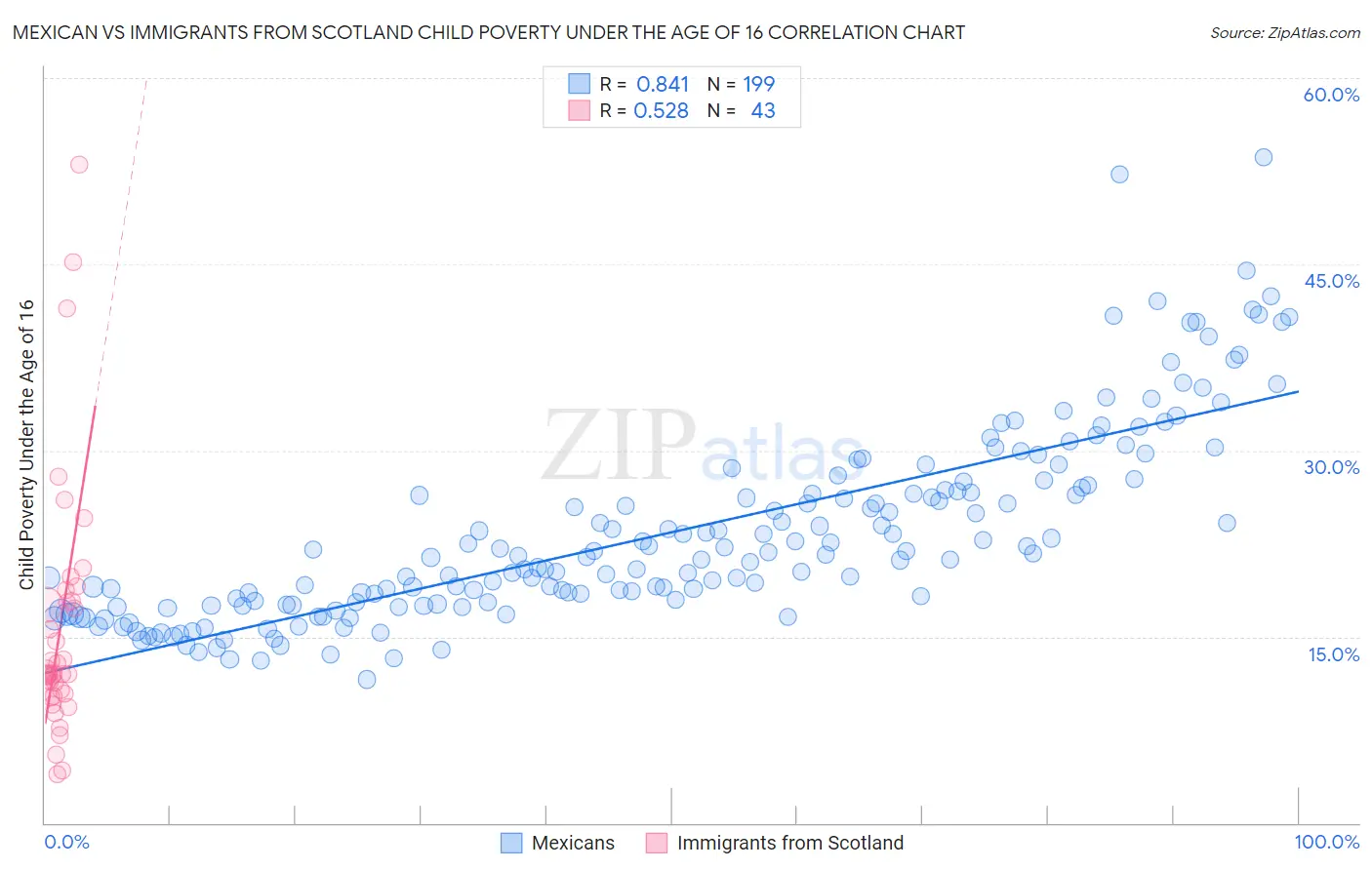 Mexican vs Immigrants from Scotland Child Poverty Under the Age of 16