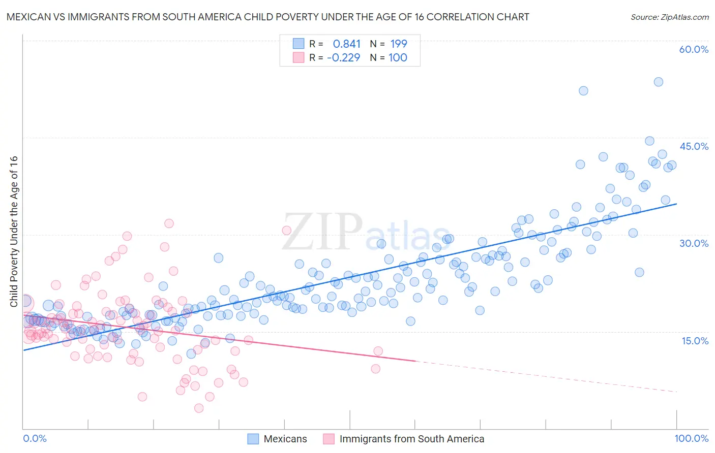 Mexican vs Immigrants from South America Child Poverty Under the Age of 16