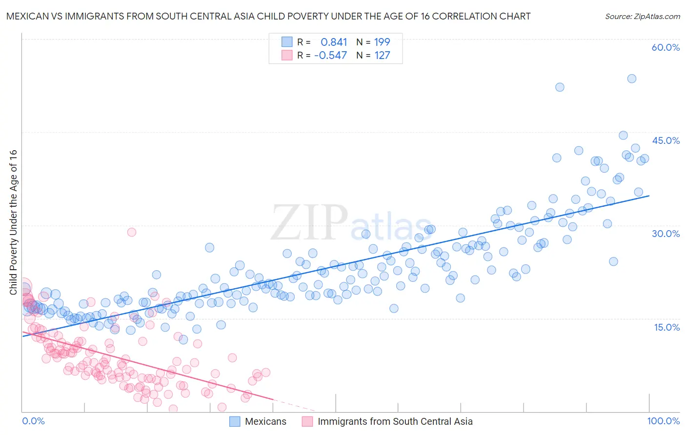 Mexican vs Immigrants from South Central Asia Child Poverty Under the Age of 16