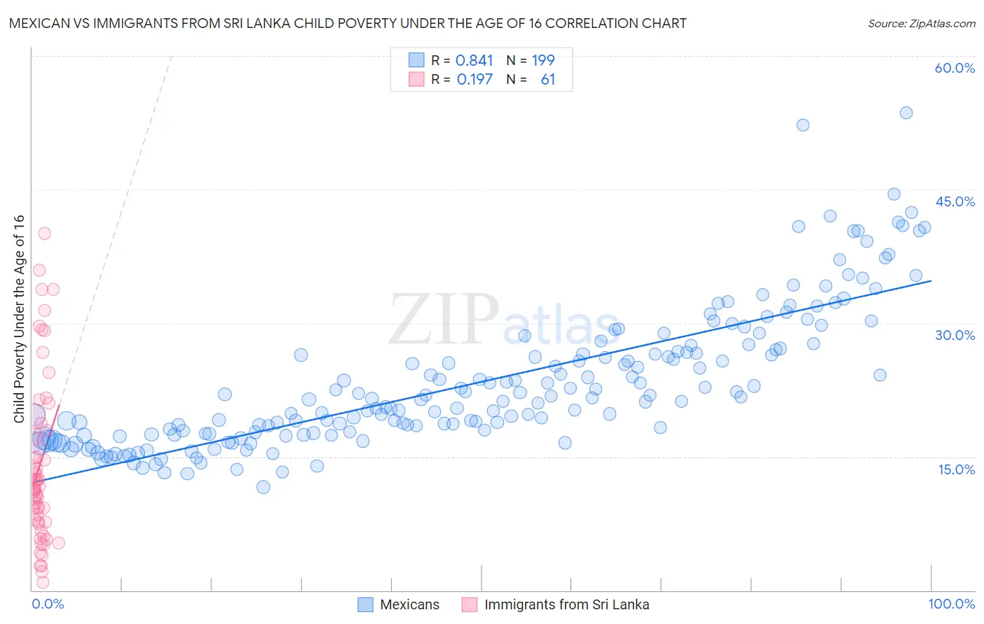 Mexican vs Immigrants from Sri Lanka Child Poverty Under the Age of 16