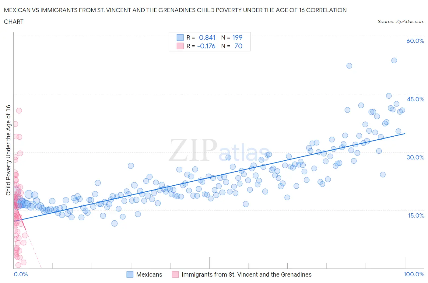 Mexican vs Immigrants from St. Vincent and the Grenadines Child Poverty Under the Age of 16