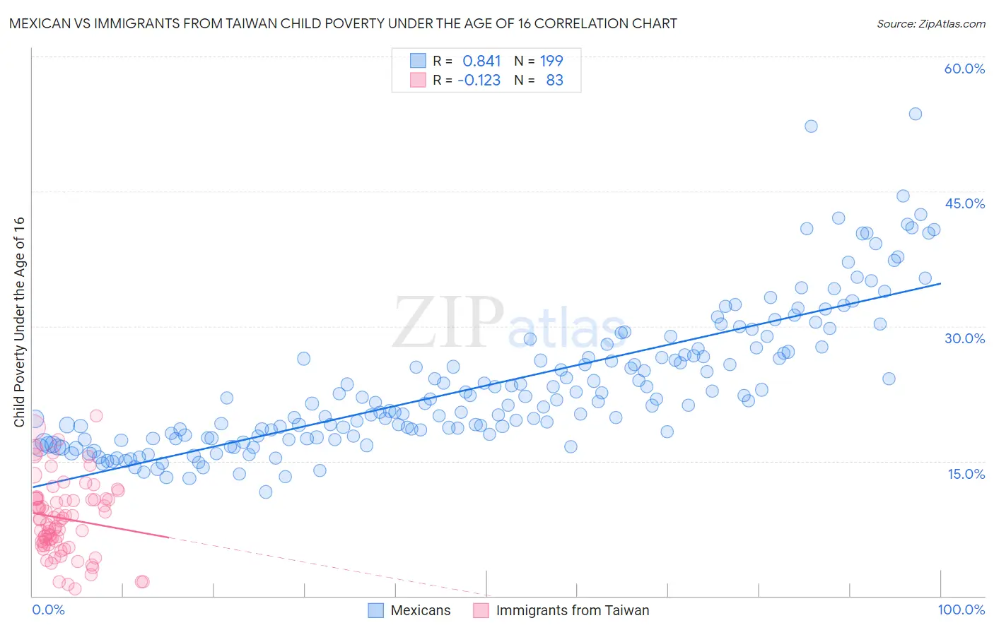 Mexican vs Immigrants from Taiwan Child Poverty Under the Age of 16