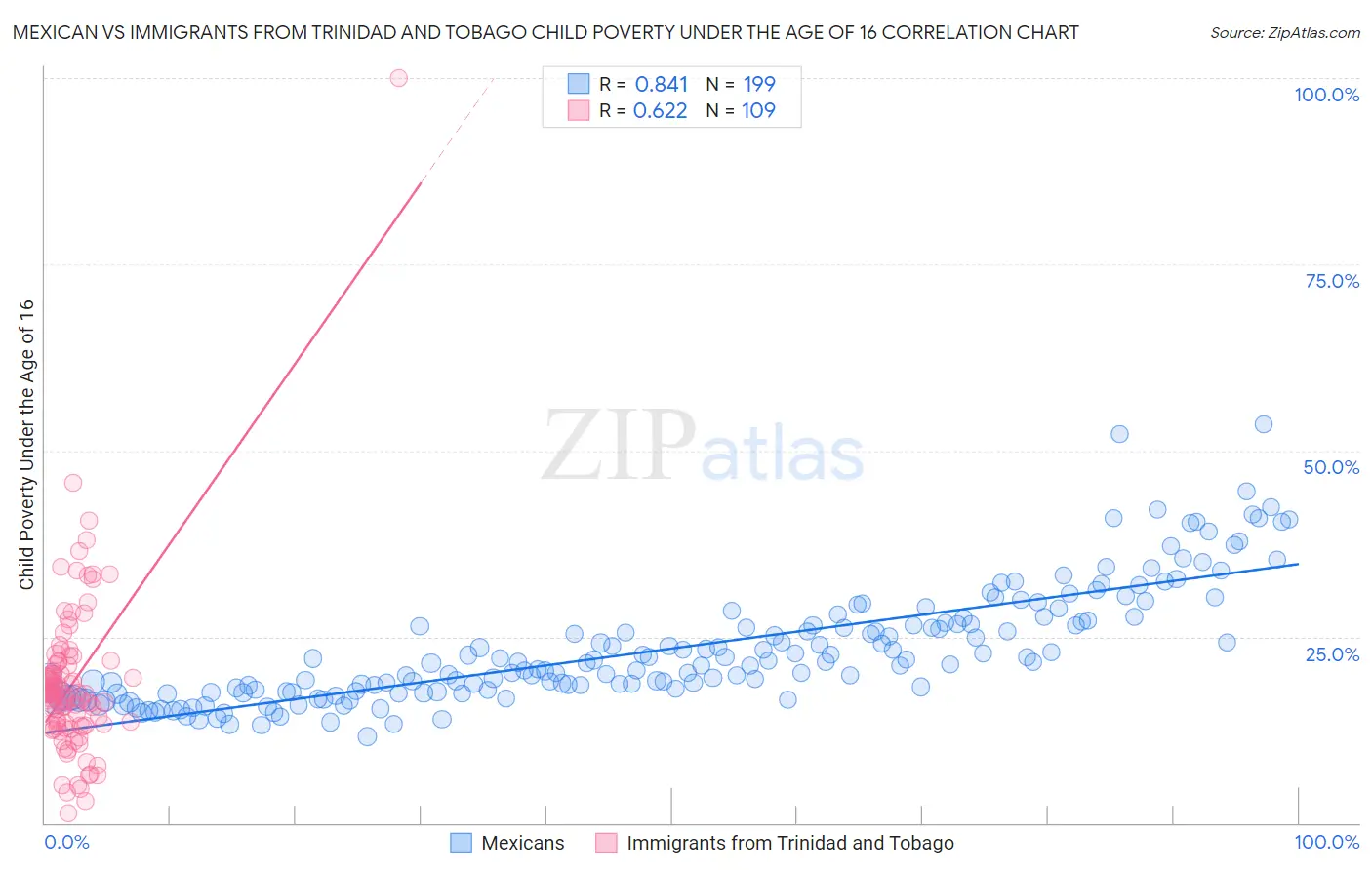 Mexican vs Immigrants from Trinidad and Tobago Child Poverty Under the Age of 16