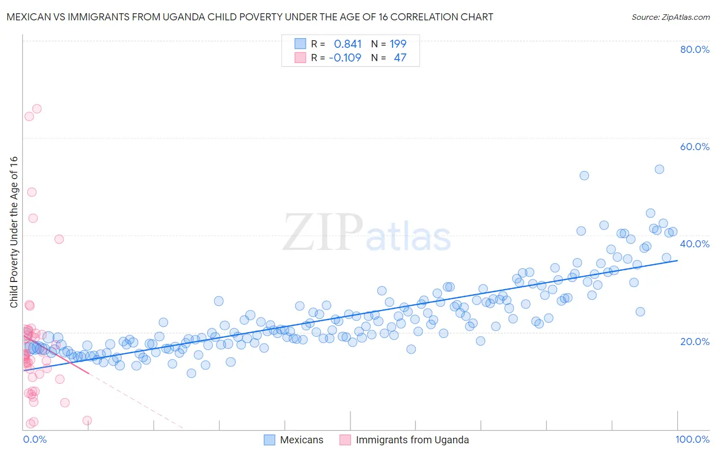Mexican vs Immigrants from Uganda Child Poverty Under the Age of 16