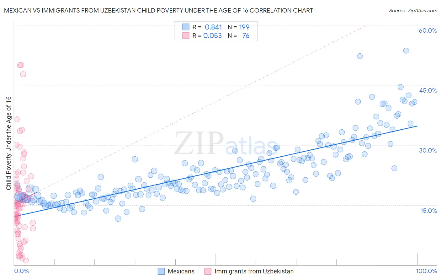 Mexican vs Immigrants from Uzbekistan Child Poverty Under the Age of 16