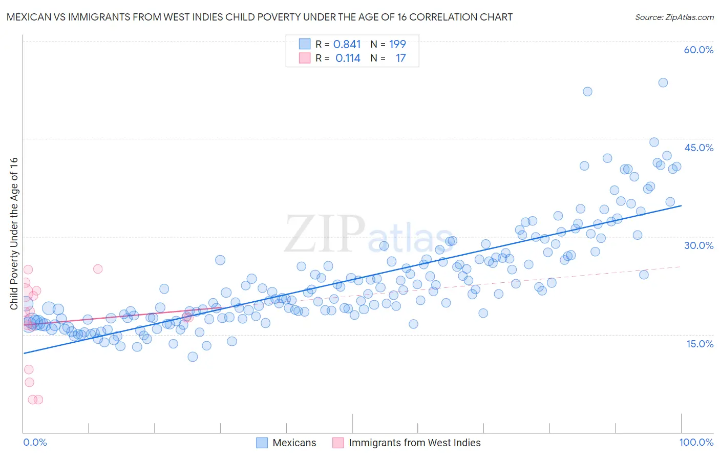 Mexican vs Immigrants from West Indies Child Poverty Under the Age of 16