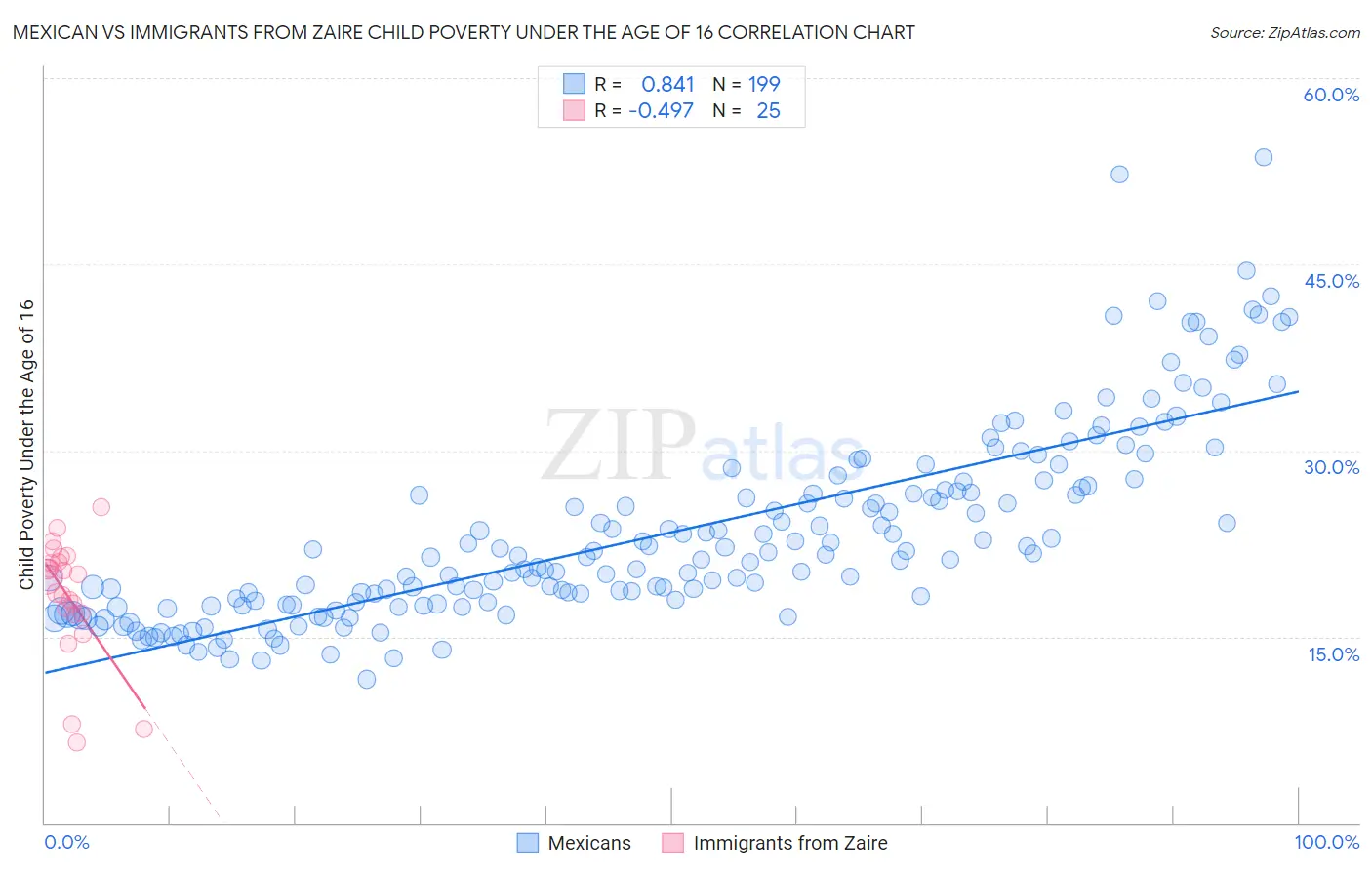 Mexican vs Immigrants from Zaire Child Poverty Under the Age of 16