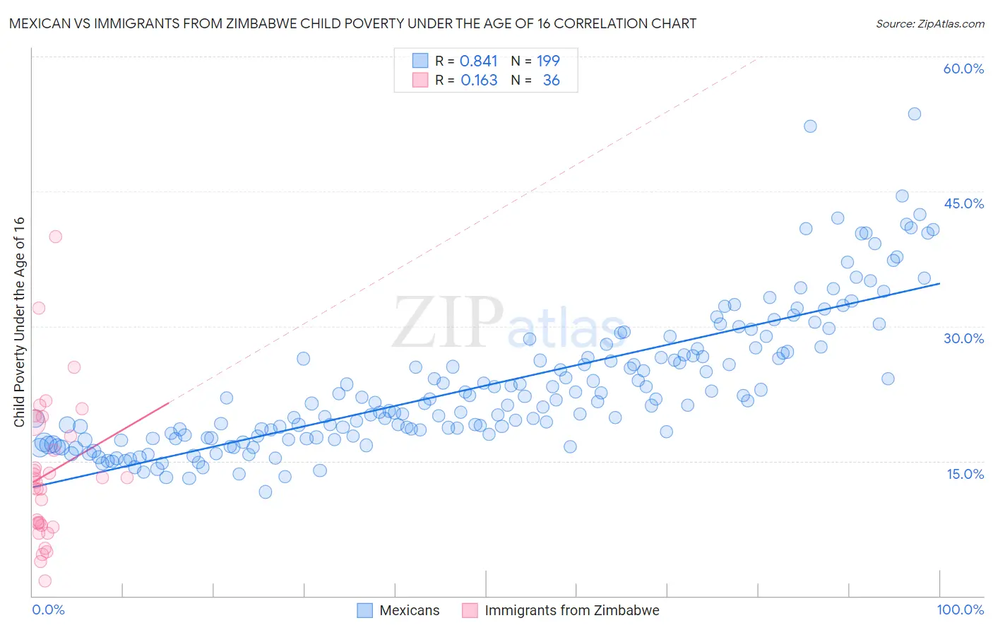 Mexican vs Immigrants from Zimbabwe Child Poverty Under the Age of 16