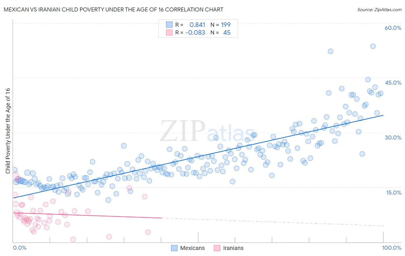 Mexican vs Iranian Child Poverty Under the Age of 16
