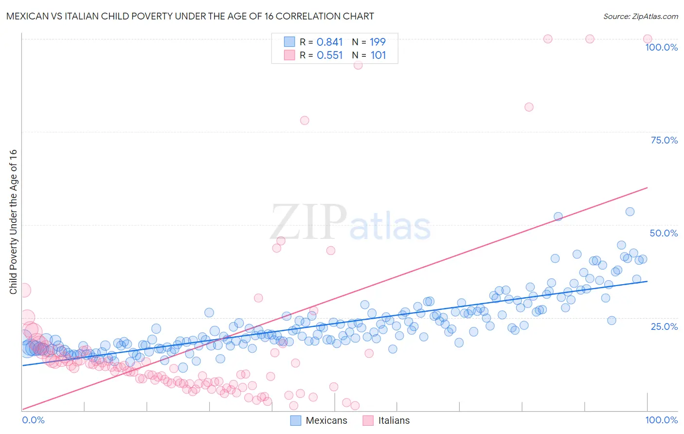 Mexican vs Italian Child Poverty Under the Age of 16