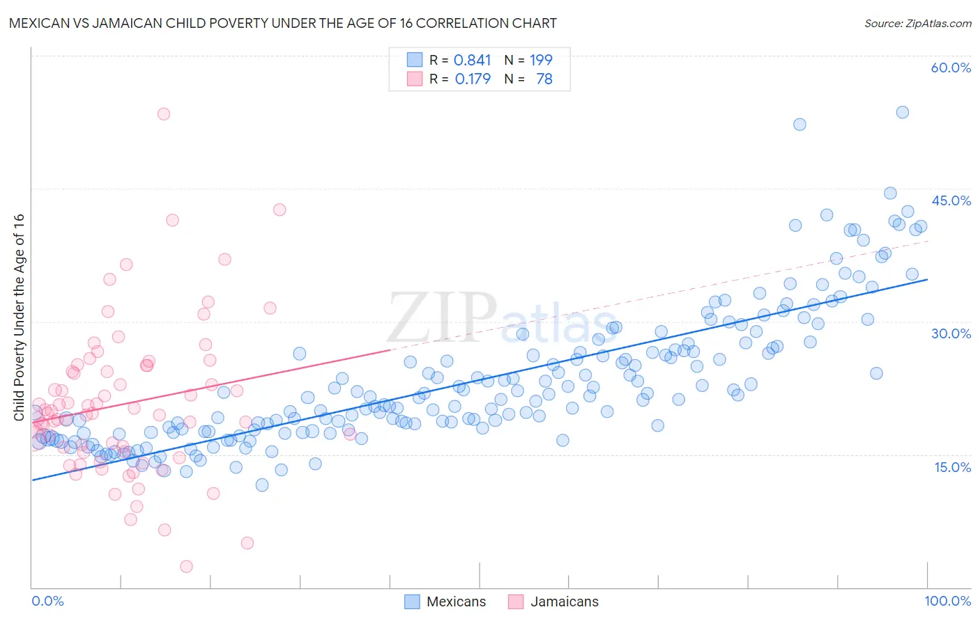Mexican vs Jamaican Child Poverty Under the Age of 16