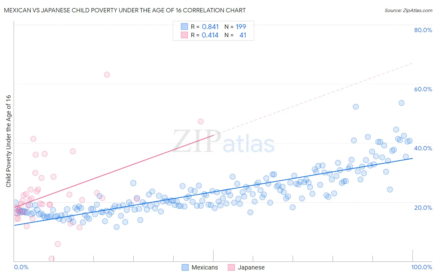 Mexican vs Japanese Child Poverty Under the Age of 16
